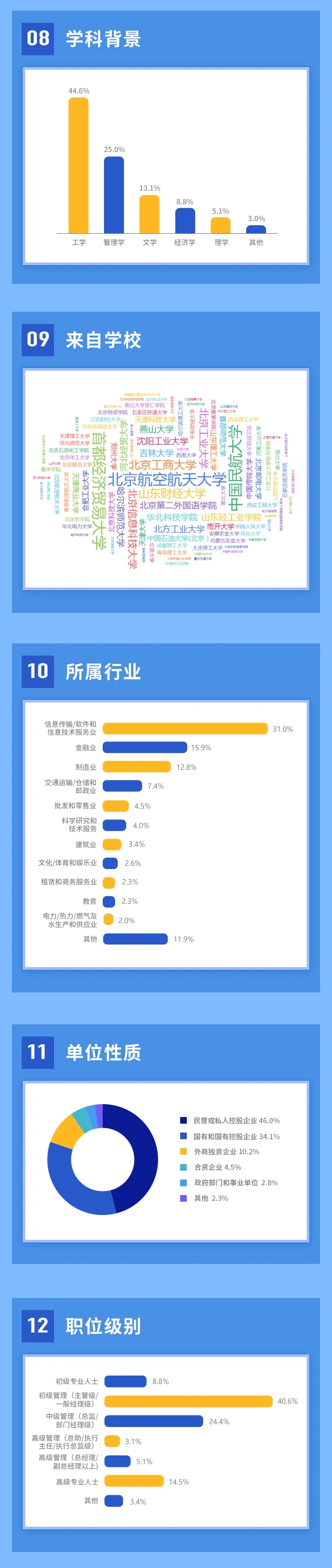2021级北航MBA新生数据画像揭秘