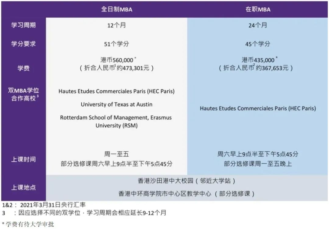 2022年入学港中大MBA在线申请现已开通