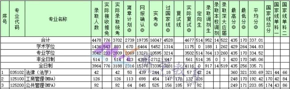 10所院校发布2021级MBA报录比数据！