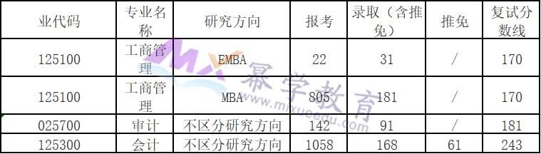 10所院校发布2021级MBA报录比数据！