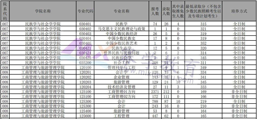 新增8所院校公布2021级MBA报录比数据【第二期】