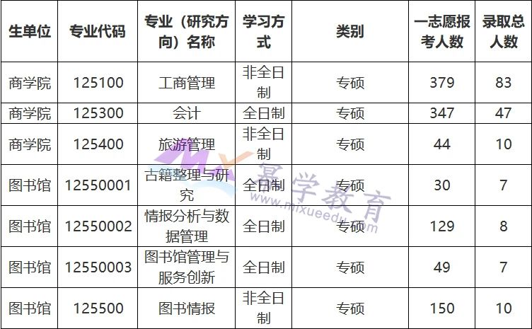 新增8所院校公布2021级MBA报录比数据【第二期】