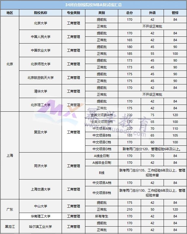 34所自划线院校MBA提前批与正常批复试优势对比！