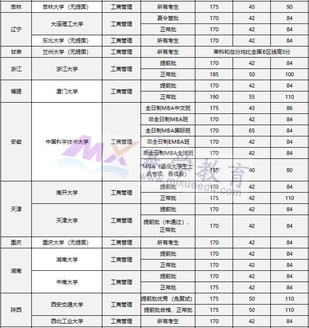 34所自划线院校MBA提前批与正常批复试优势对比！