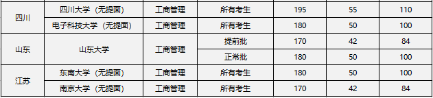 34所自划线院校MBA提前批与正常批复试优势对比！