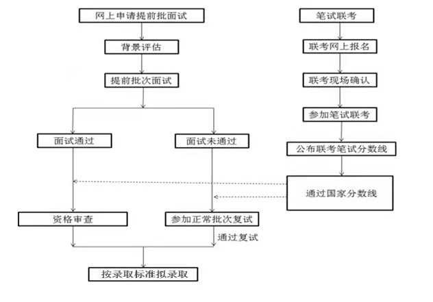 天津财经大学2022年MBA提前批面试通知