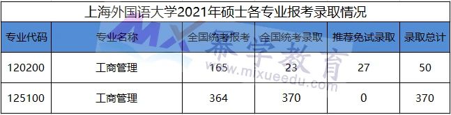 最新6所院校公布2021级MBA报录比数据【第三期】