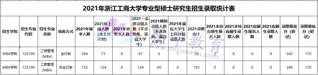 最新6所院校公布2021级MBA报录比数据【第三期】