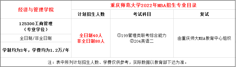 重庆师范大学2022年MBA招生简章