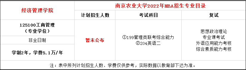 南京农业大学2022年MBA招生简章发布，学费10.2万全程！
