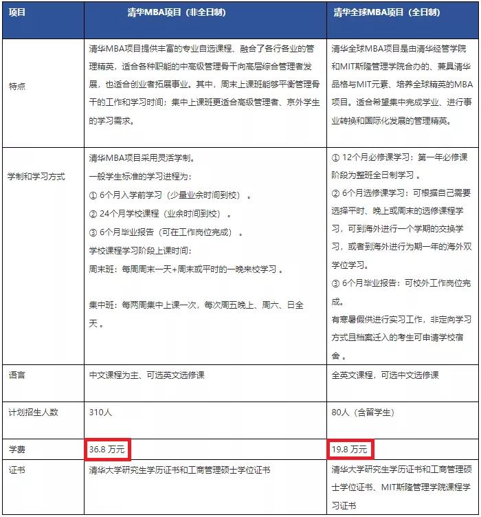 2022年MBA择校：14所985名校公布2022级MBA学费！