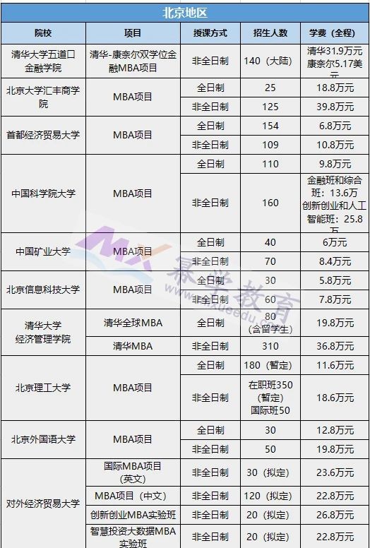 北上广地区MBA院校，已公布2022年招生人数！