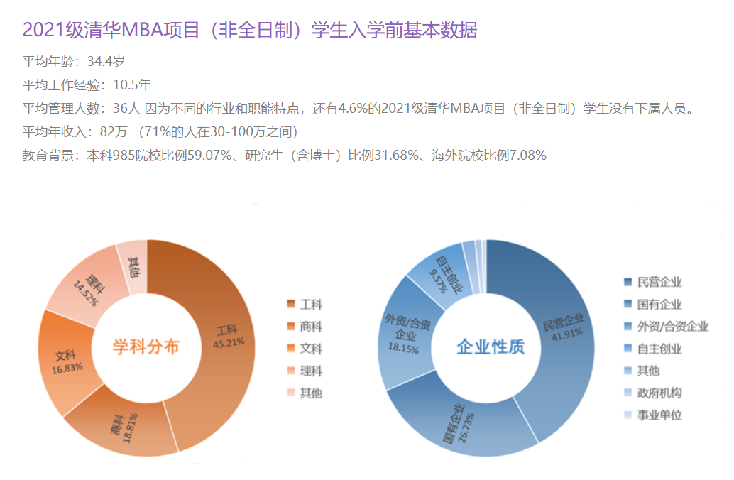 MBA院校新生数据汇总来了！看看你上岸的几率有多大！