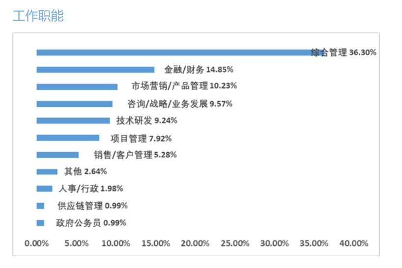 MBA院校新生数据汇总来了！看看你上岸的几率有多大！