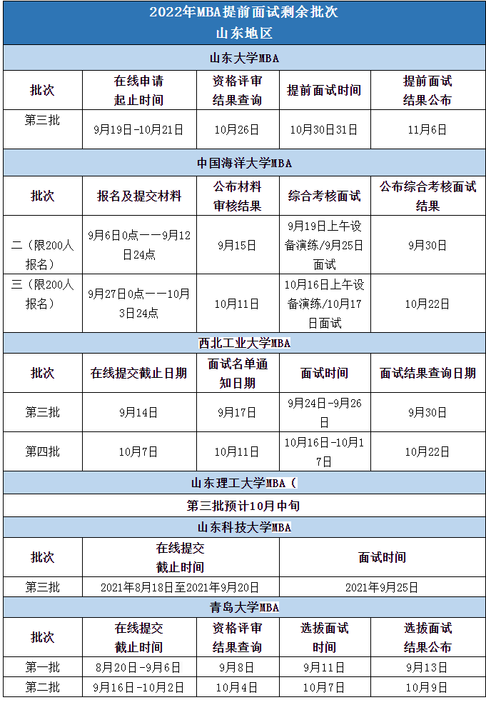 2022山东地区MBA提前面试这些院校还有剩余批次