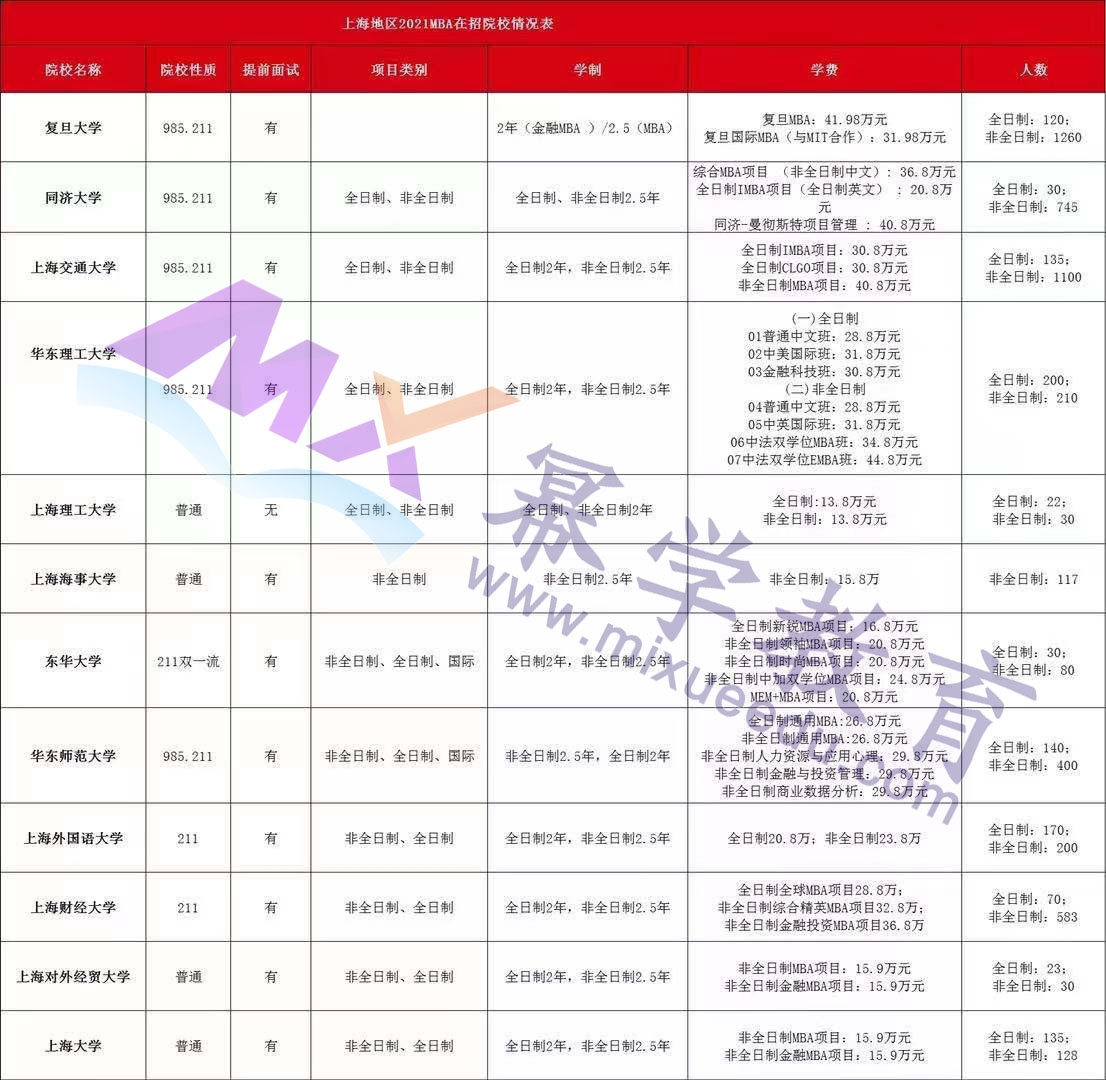 超全整理！上海地区MBA院校往年招生信息大汇总！