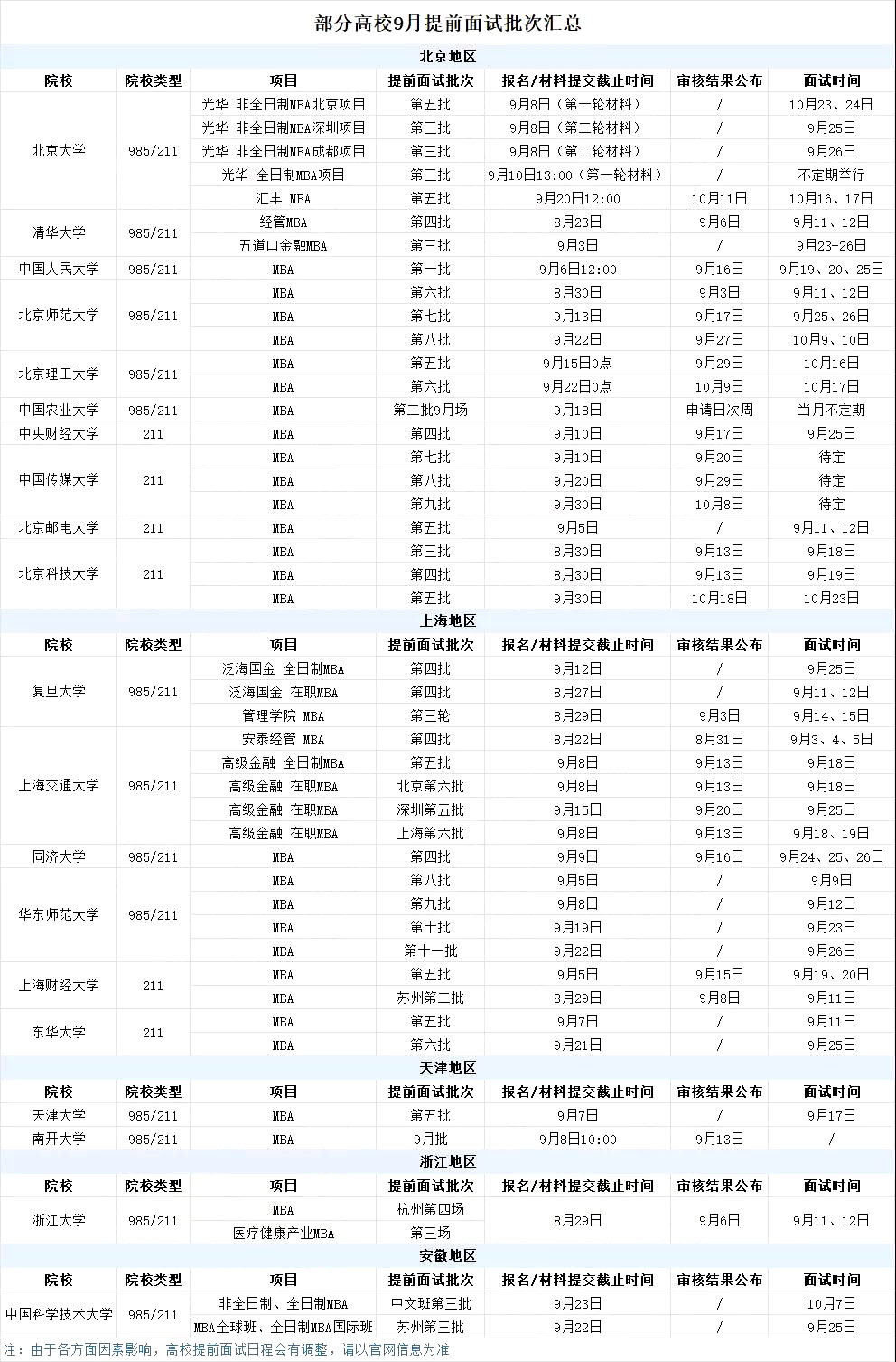 【提面汇总】九月份这些MBA院校还有面试批次！