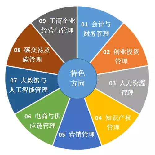 重庆理工大学2022年MBA招生简章
