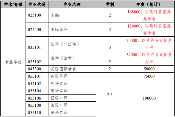 上海外国语大学工商管理（MBA）2022年招生简章