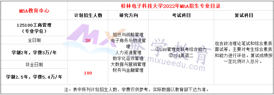 桂林电子科技大学2022年MBA招生简章