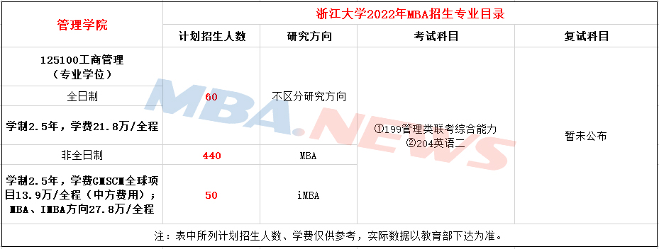 浙江大学发布2022年MBA招生简章，计划招生550人！