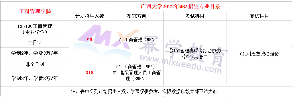 广西大学2022年MBA招生简章，计划招生408人！