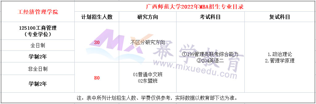广西师范大学2022年MBA招生简章，计划招生110人！