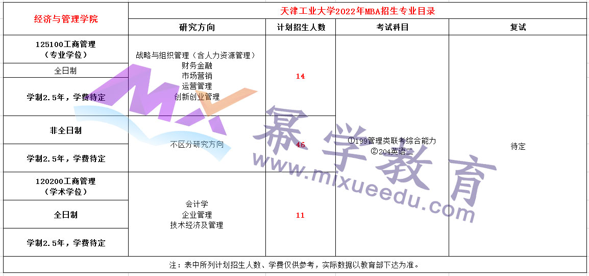 天津工业大学2022年MBA招生简章