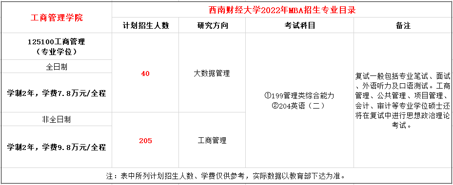 西南财经大学2022年工商管理硕士（MBA）招生简章