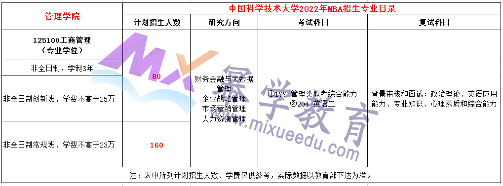 中国科学技术大学2022非全日制MBA项目招生简章