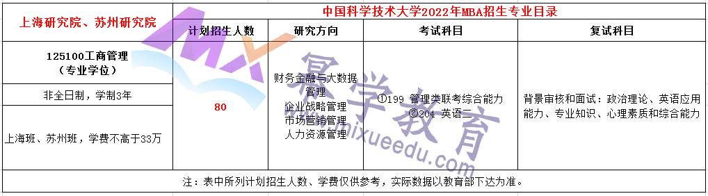 中国科学技术大学2022非全日制MBA项目招生简章
