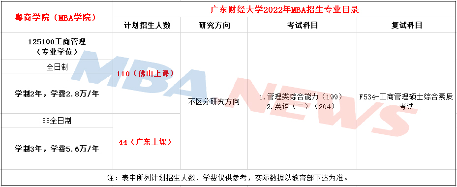 广东财经大学2022年MBA招生简章、专业目录