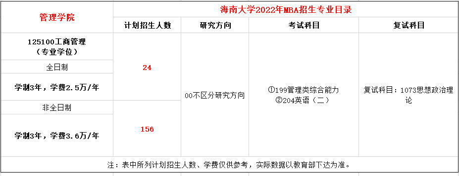 海南大学2022年MBA招生简章