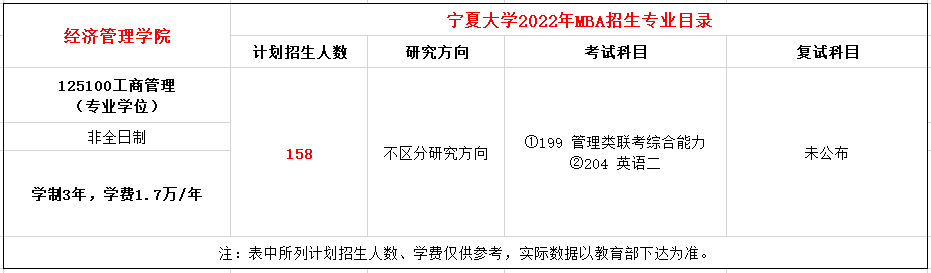 宁夏大学2022年MBA非全日制招生158人