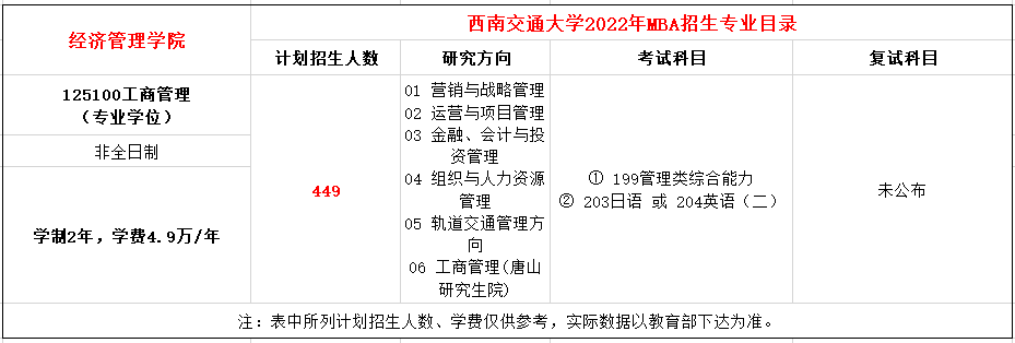西南交通大学2022年MBA非全日制招生449人