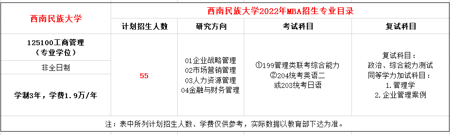 西南民族大学2022年MBA非全日制招生简章