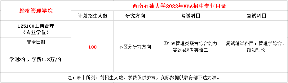 西南石油大学2022年MBA非全日制计划招生108人