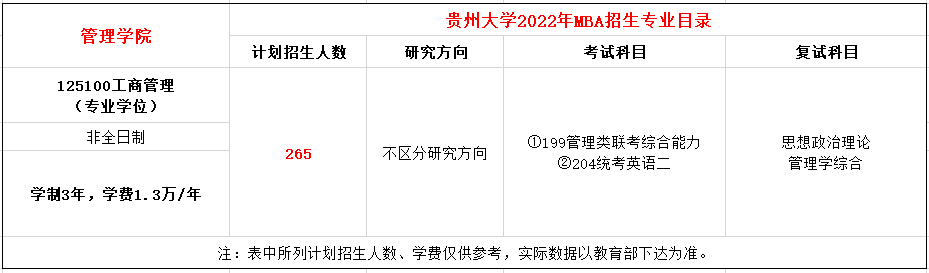 贵州大学2022年MBA非全日制计划招生265人