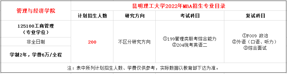 昆明理工大学2022年MBA非全日制计划招生200人