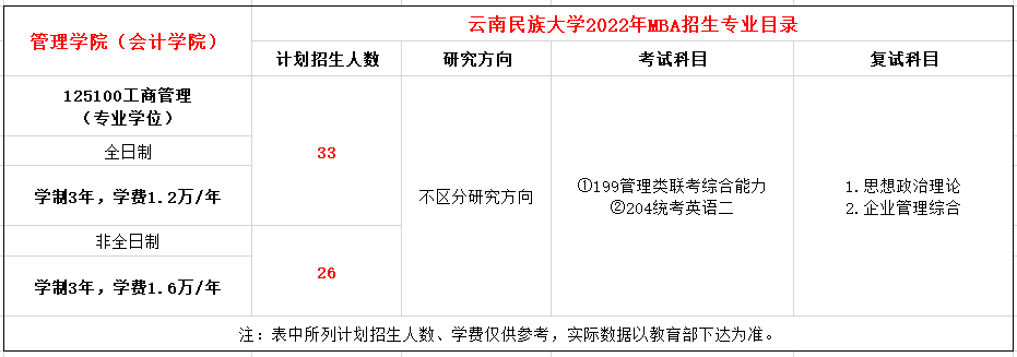 云南民族大学2022年MBA招生简章