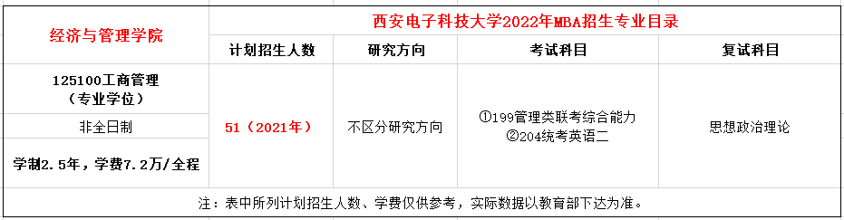 西安电子科技大学2022年MBA招生简章