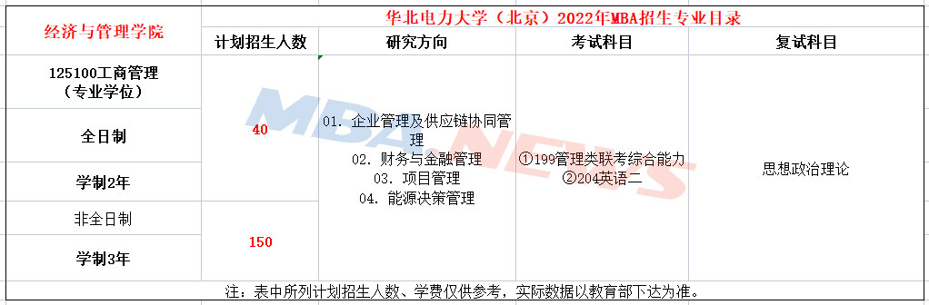 华北电力大学（北京）2022年MBA招生简章