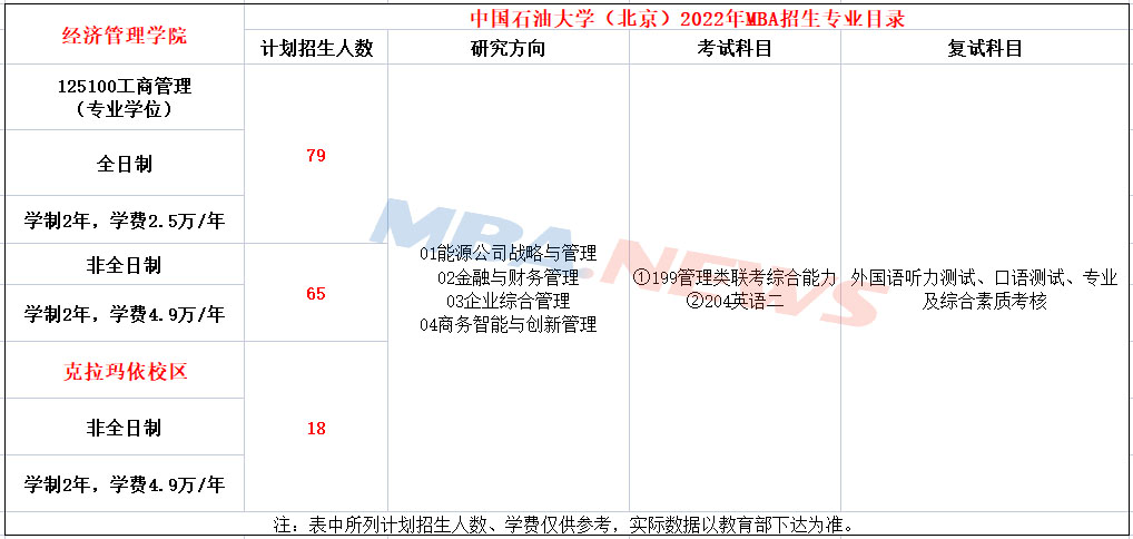 中国石油大学（北京）2022年MBA招生简章