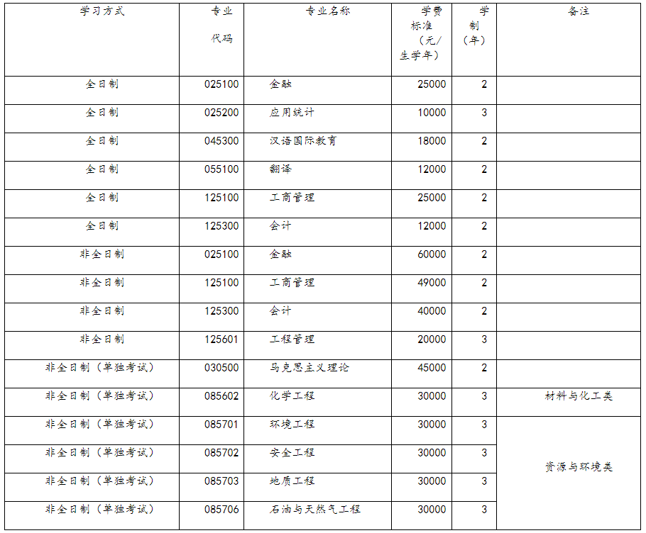 中国石油大学（北京）2022年MBA招生简章