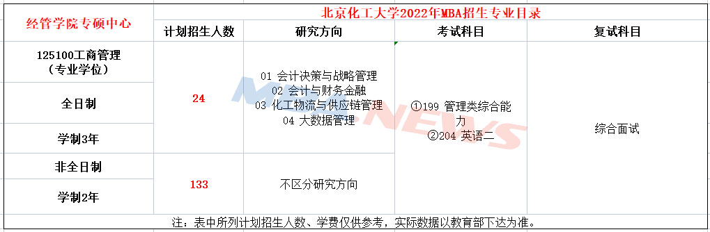 北京化工大学2022年MBA招生简章