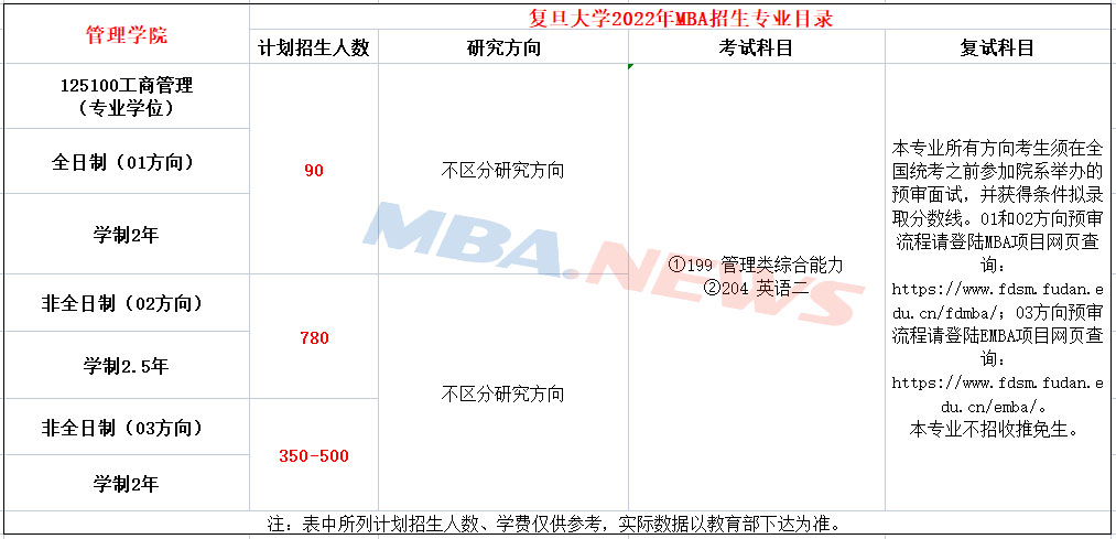 复旦大学2022年MBA招生简章