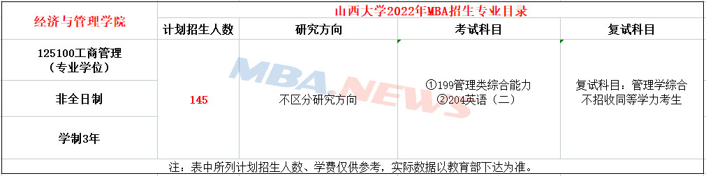 山西大学2022年MBA非全日制招生简章，计划招生145人！