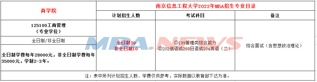 南京信息工程大学2022年MBA招生简章