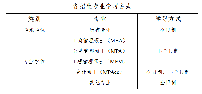 山东财经大学2022年MBA招生简章
