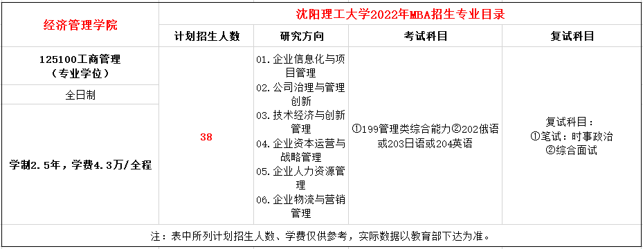 沈阳理工大学2022年MBA非全日制招生简章